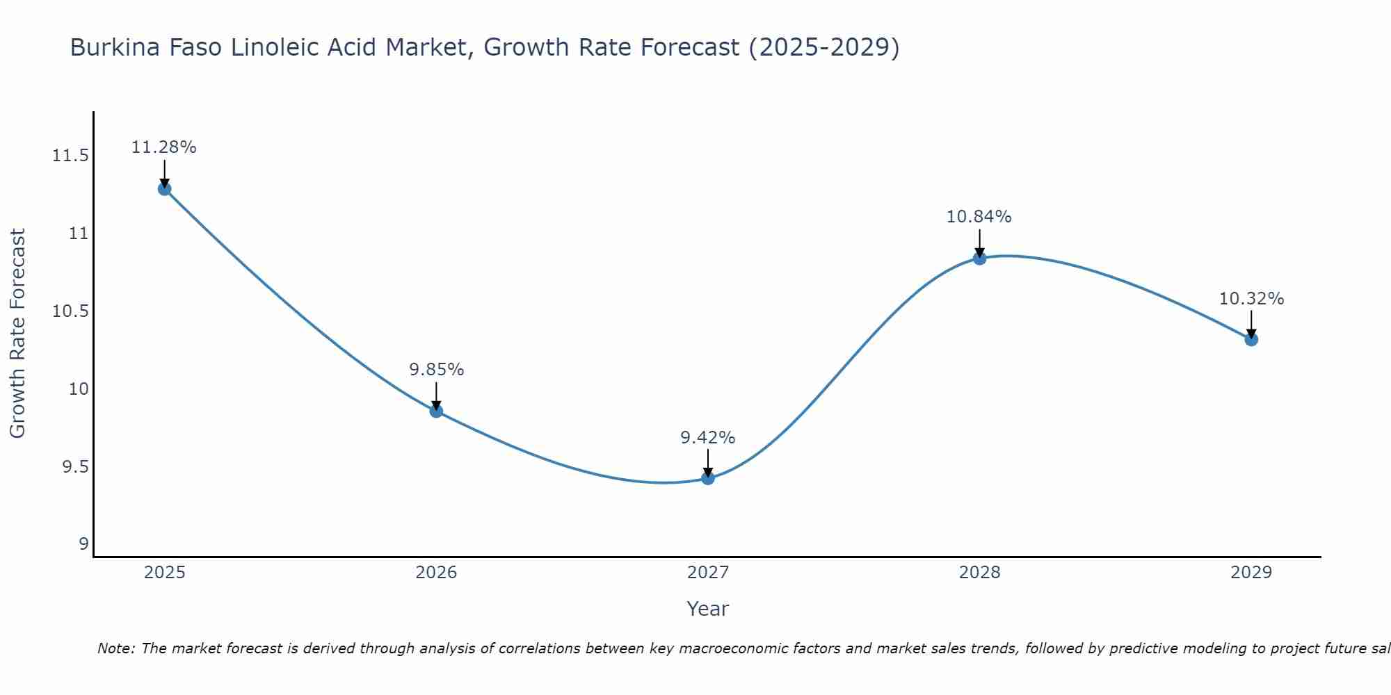 Burkina Faso Linoleic Acid Market Growth Rate
